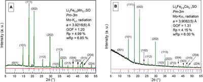 Studies of Li2Fe0.9M0.1SO Antiperovskite Materials for Lithium–Ion Batteries: The Role of Partial Fe2+ to M2+ Substitution